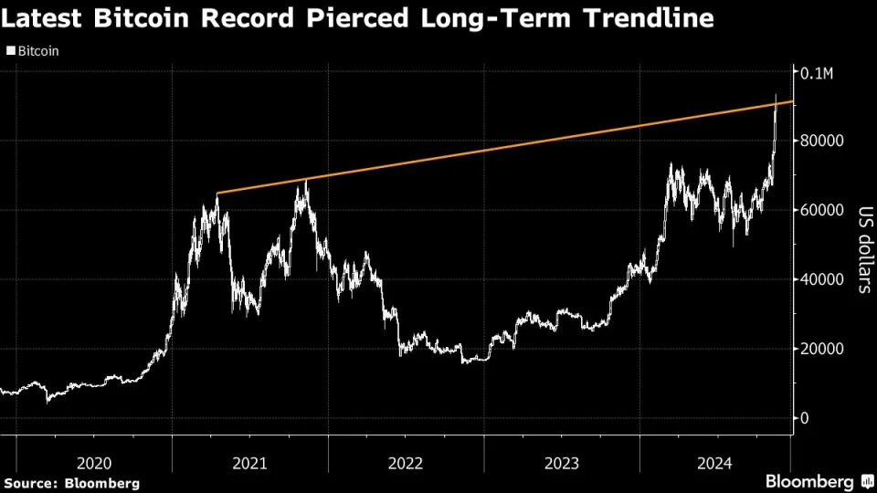 Bitcoin Briefly Surges Past $93,000 on Trump’s Pro-Crypto Agenda and Fed Rate Speculation