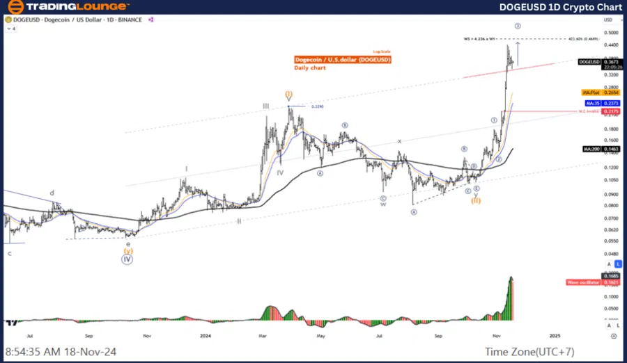 Dogecoin Price Analysis: Elliott Wave Patterns Hint at Potential Movement