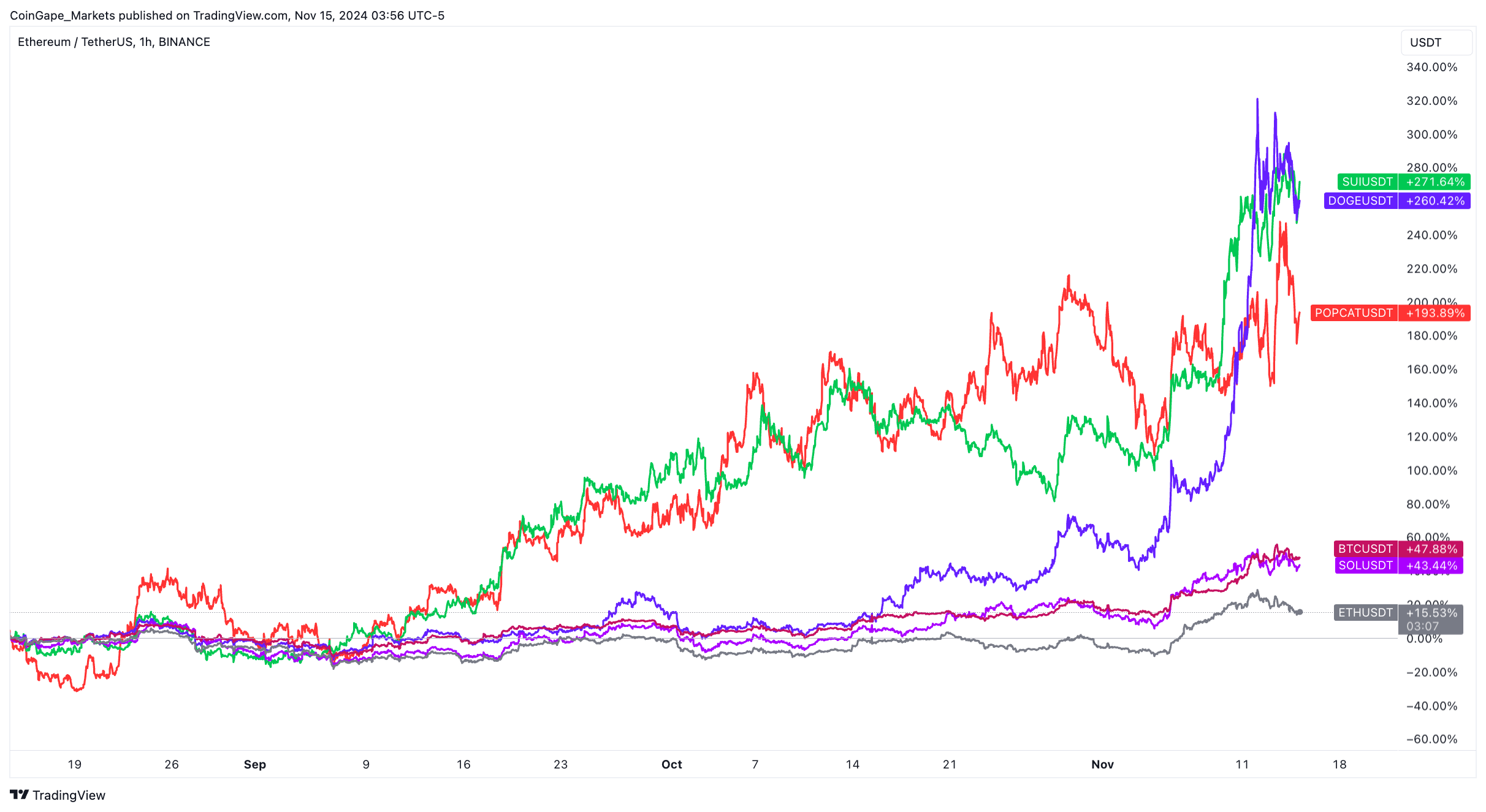 Ethereum Price Dips Amid Market Volatility, Holds Above $3,200