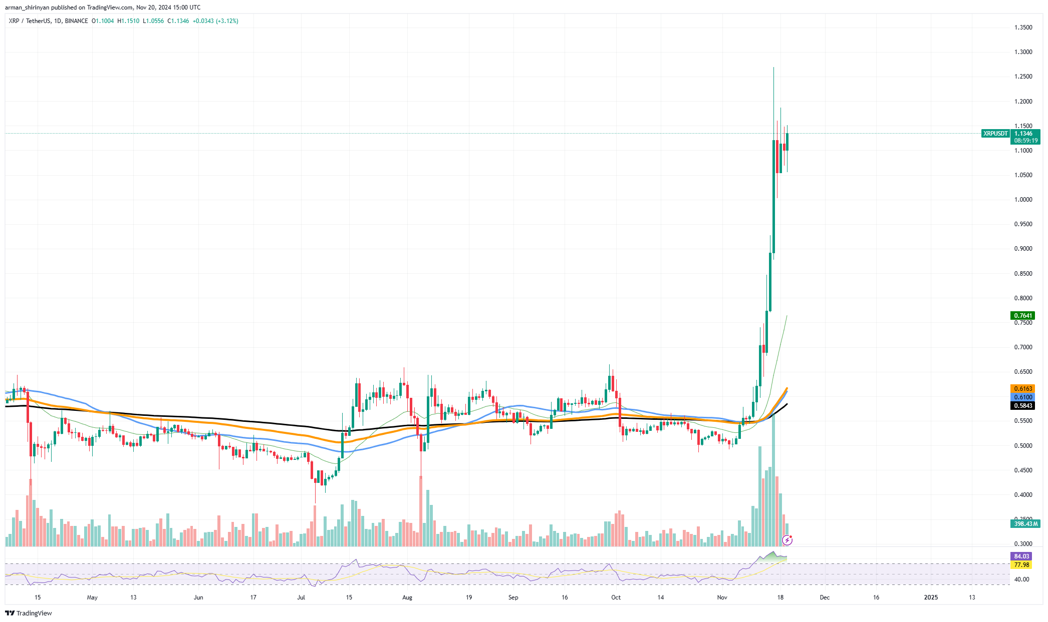 XRP Breaks Out After 4 Days of Stability, Dogecoin Shows Double-Top Signs, PEPE Struggles